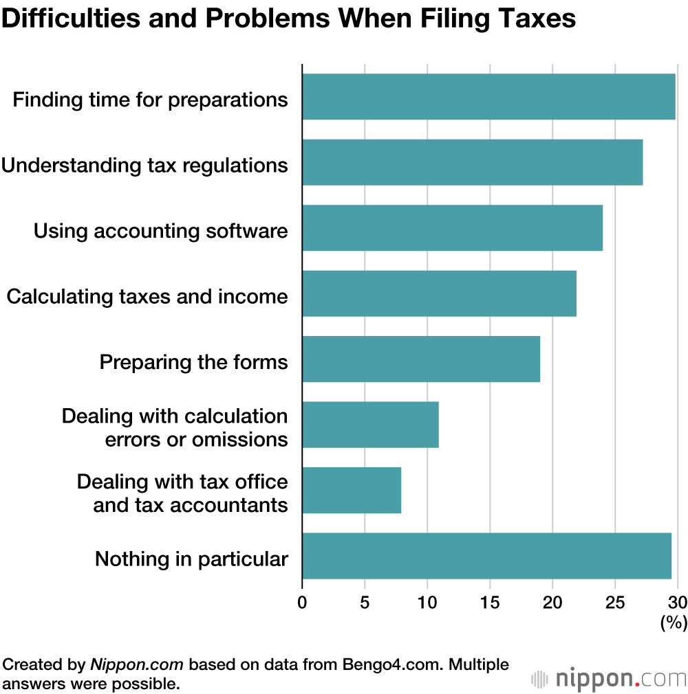 Difficulties and Problems When Filing Taxes