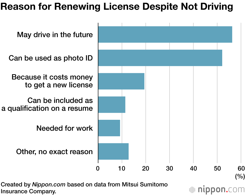 Reason for Renewing License Despite Not Driving