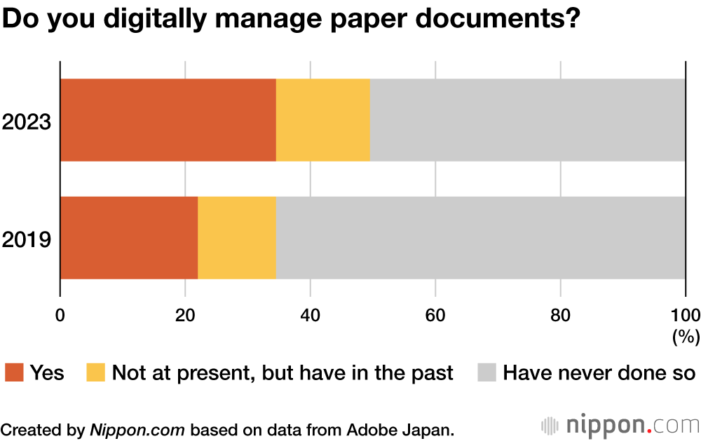 Do you digitally manage paper documents?