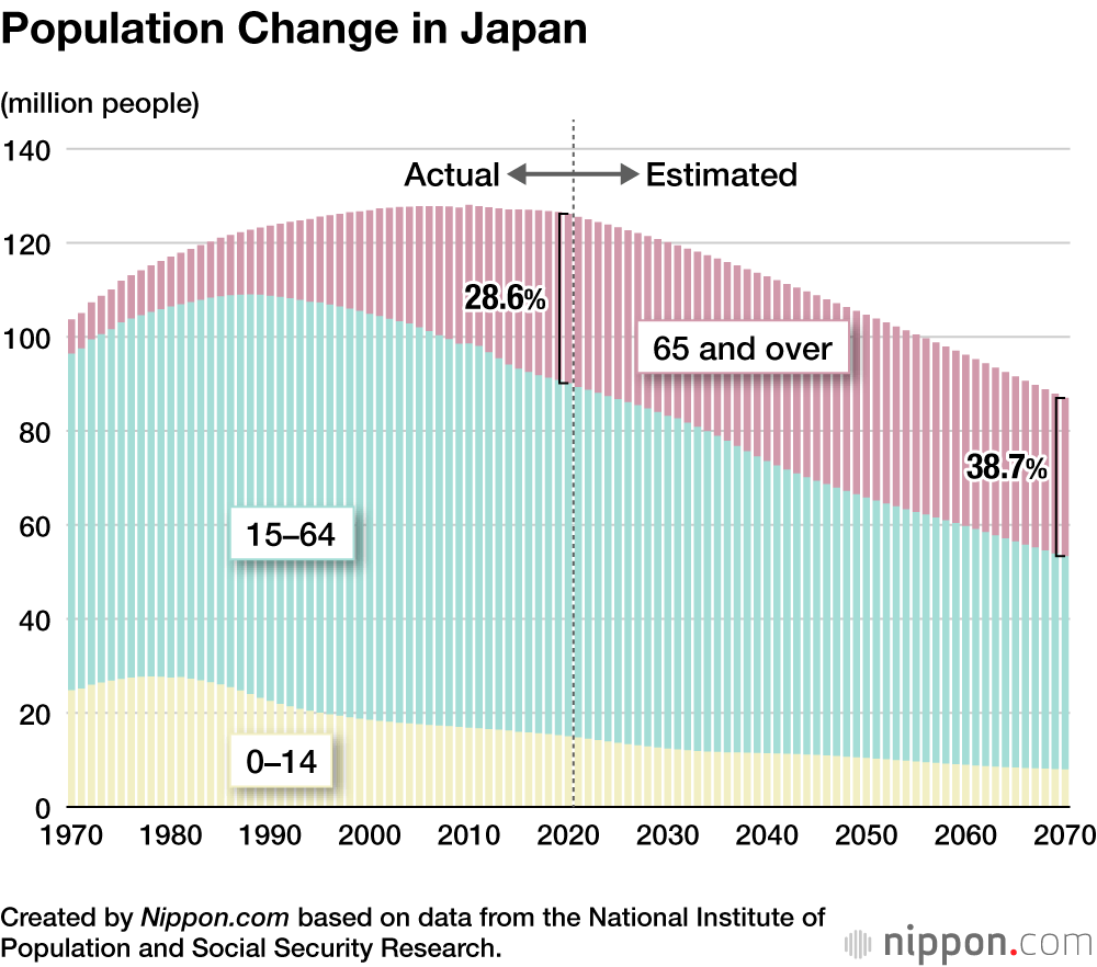 Population Change in Japan