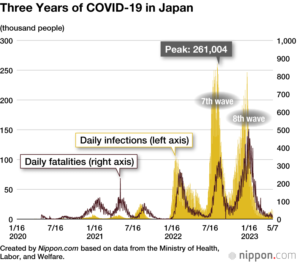 Three Years of COVID-19 in Japan