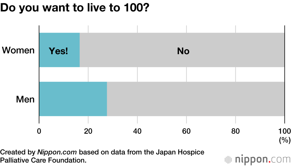 Do you want to live to 100?