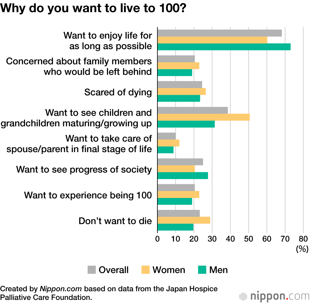 Why do you want to live to 100?