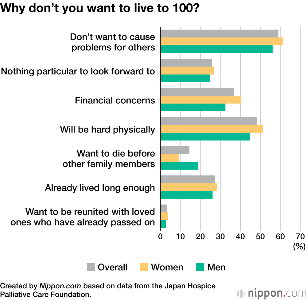 Why don’t you want to live to 100?