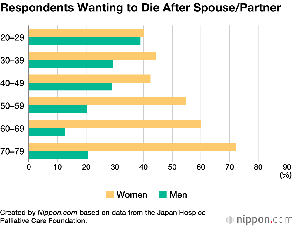 Respondents Wanting to Die After Spouse/Partner