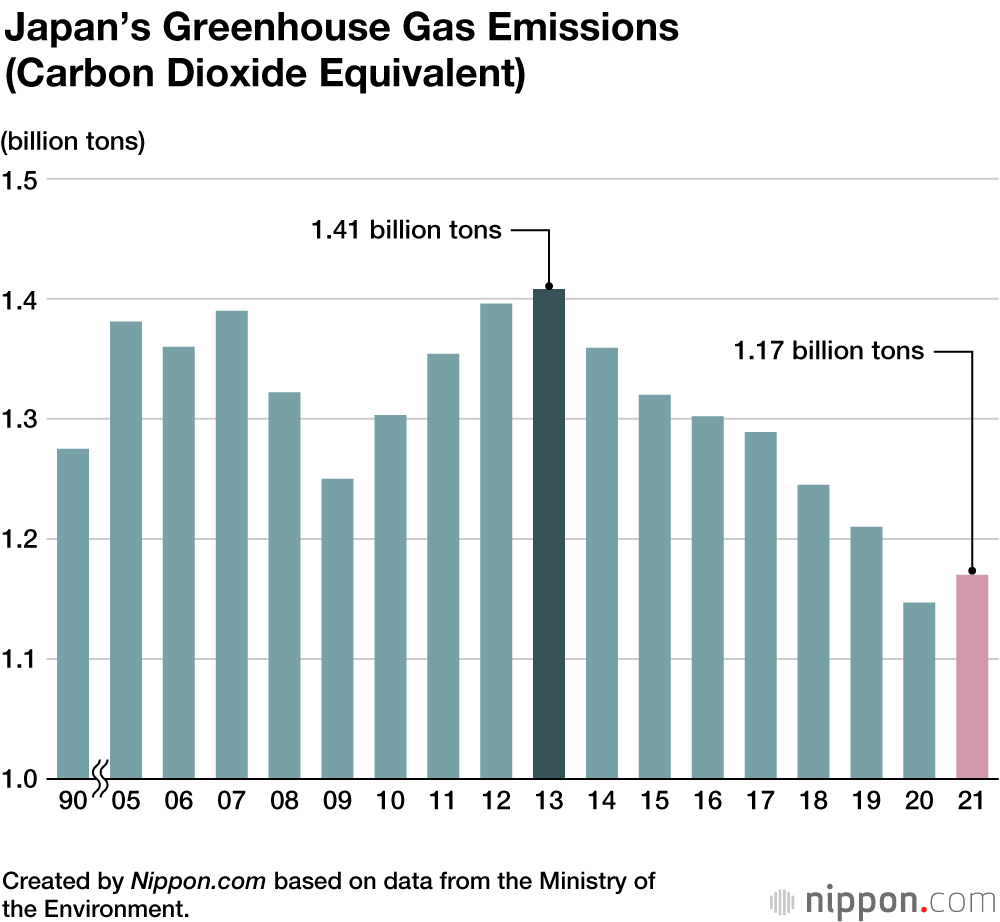 Japan’s Greenhouse Gas Emissions (Carbon Dioxide Equivalent)