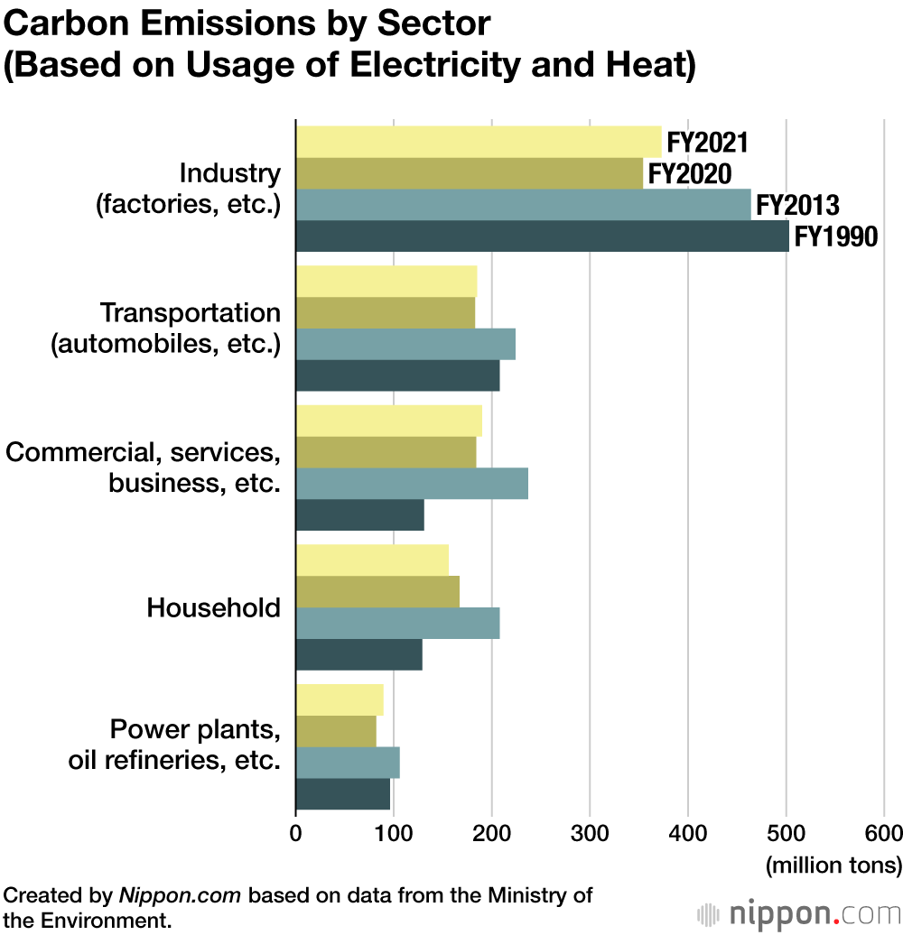 Carbon Emissions by Sector (Based on Usage of Electricity and Heat)
