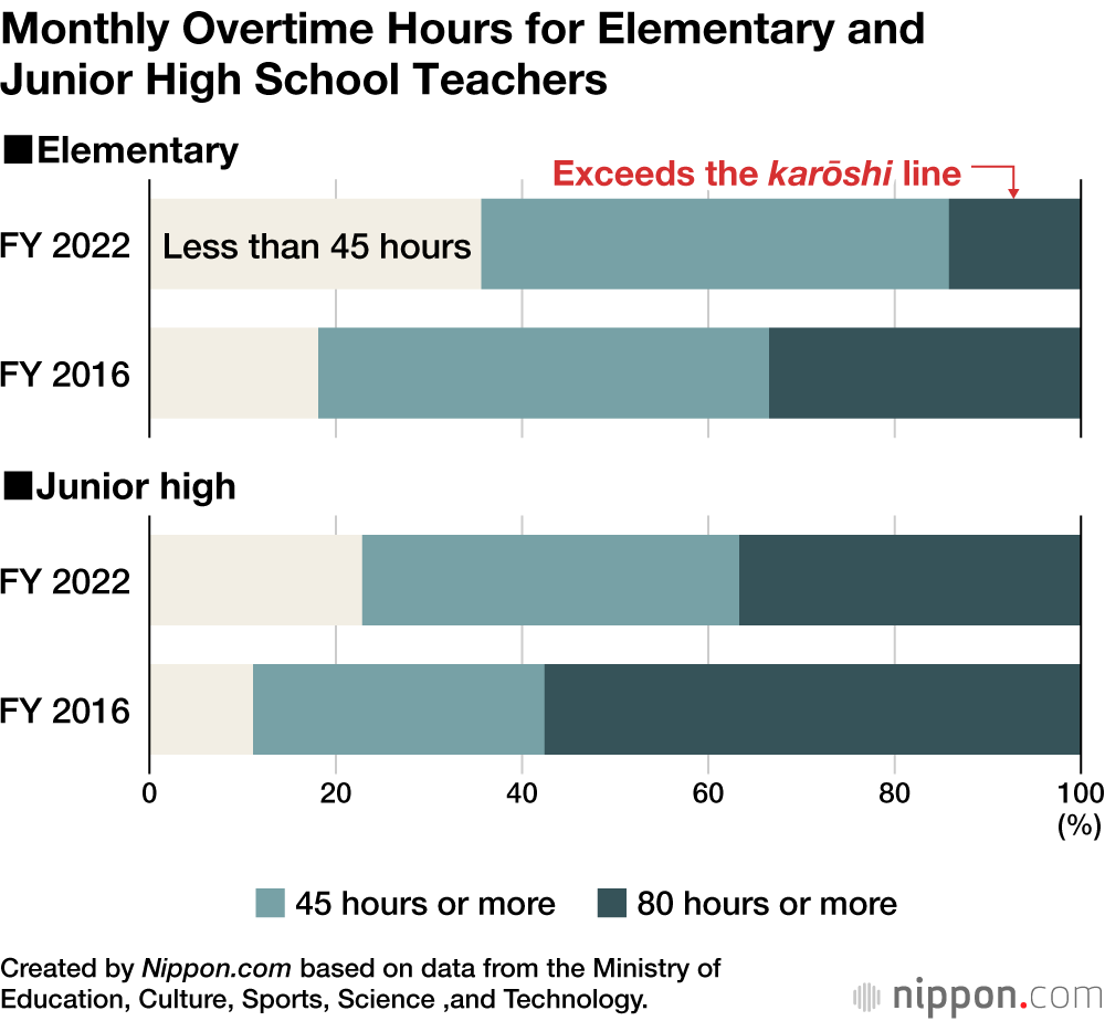 Monthly Overtime Hours for Elementary and Junior High School Teachers