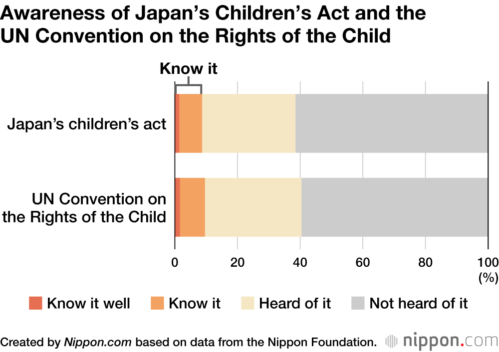 Awareness of Japan’s Children’s Act and the UN Convention on the Rights of the Child