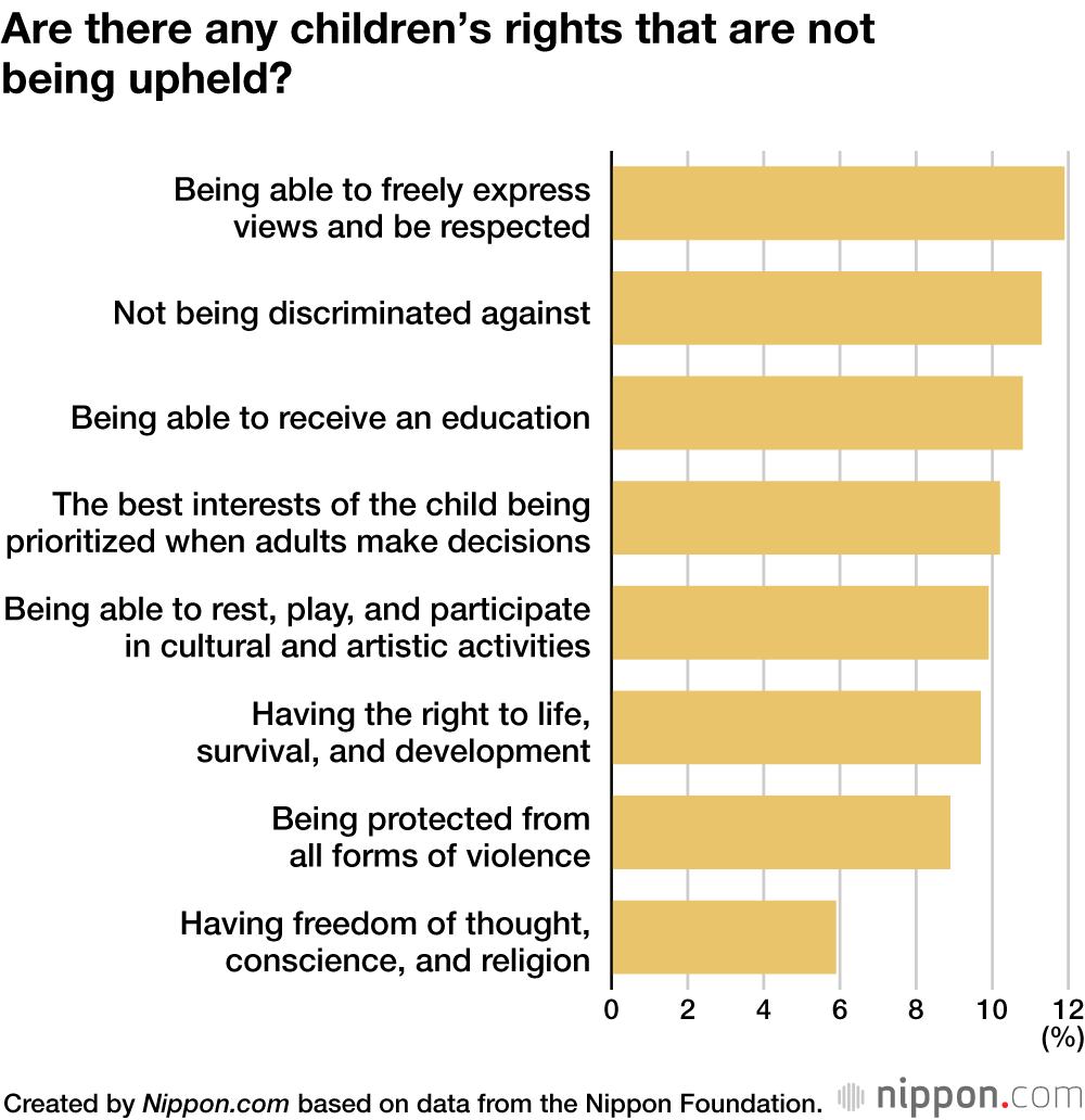 Are there any children’s rights that are not being upheld?