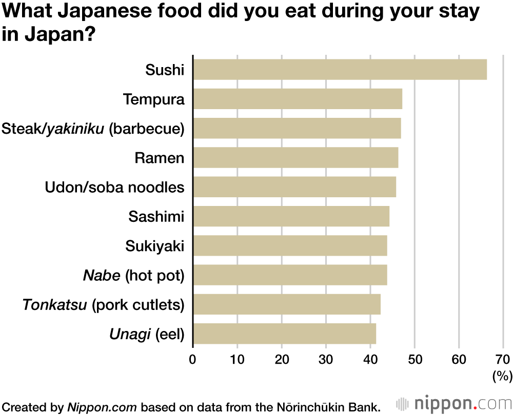 What Japanese food did you eat during your stay in Japan?