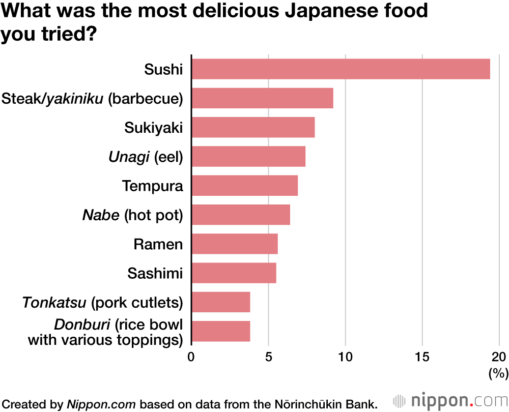 What was the most delicious Japanese food you tried?
