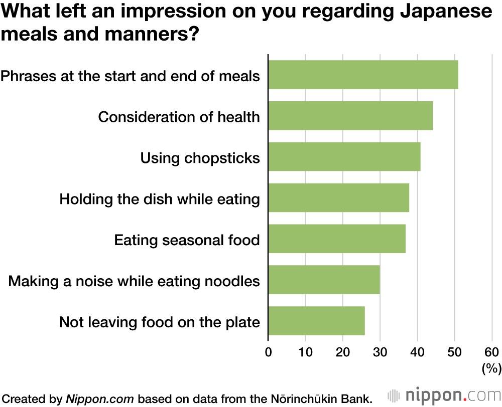 What left an impression on you regarding Japanese meals and manners?