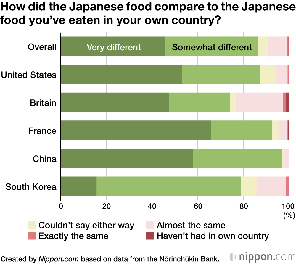 How did the Japanese food compare to the Japanese food you’ve eaten in your own country?