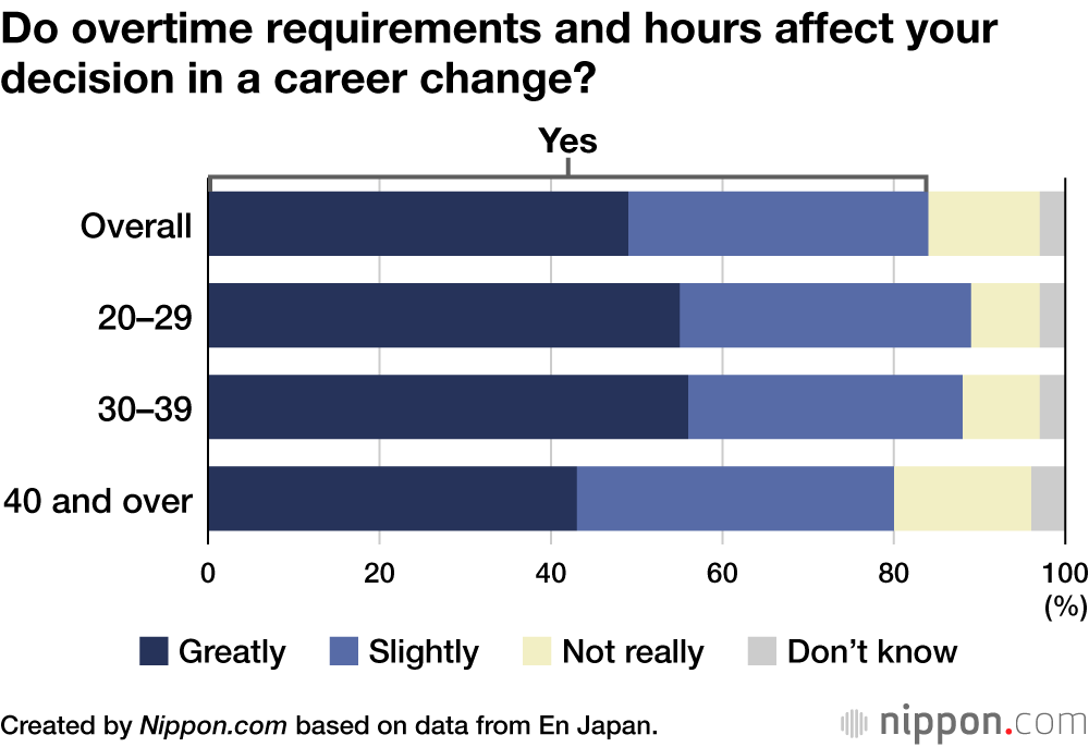 Do overtime requirements and hours affect your decision in a career change?