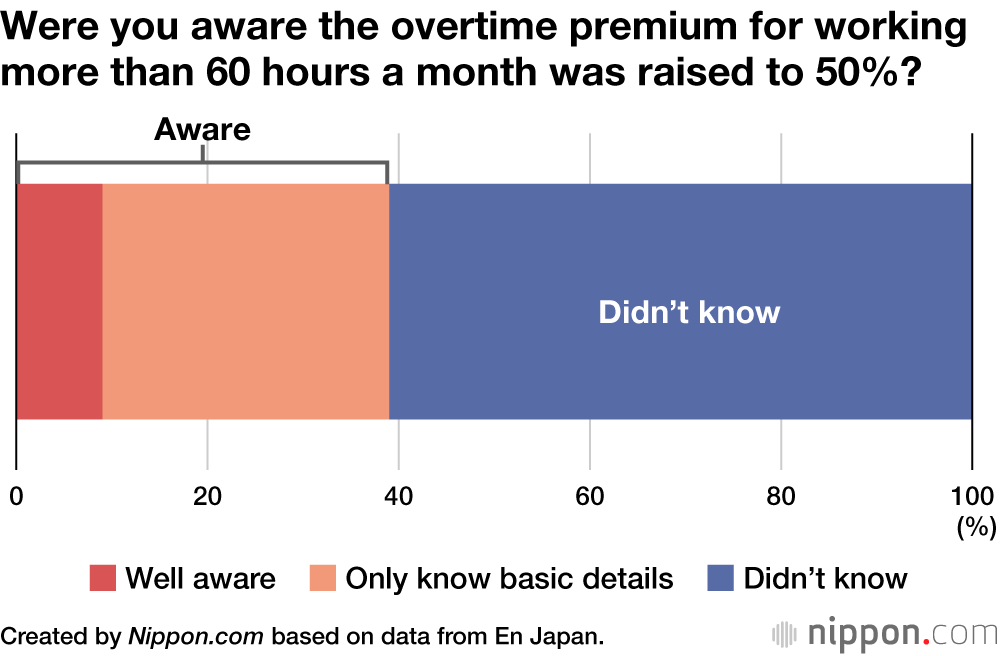 Were you aware the overtime premium for working more than 60 hours a month was raised to 50%?