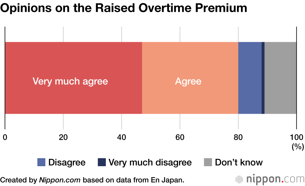 Opinions on the Raised Overtime Premium