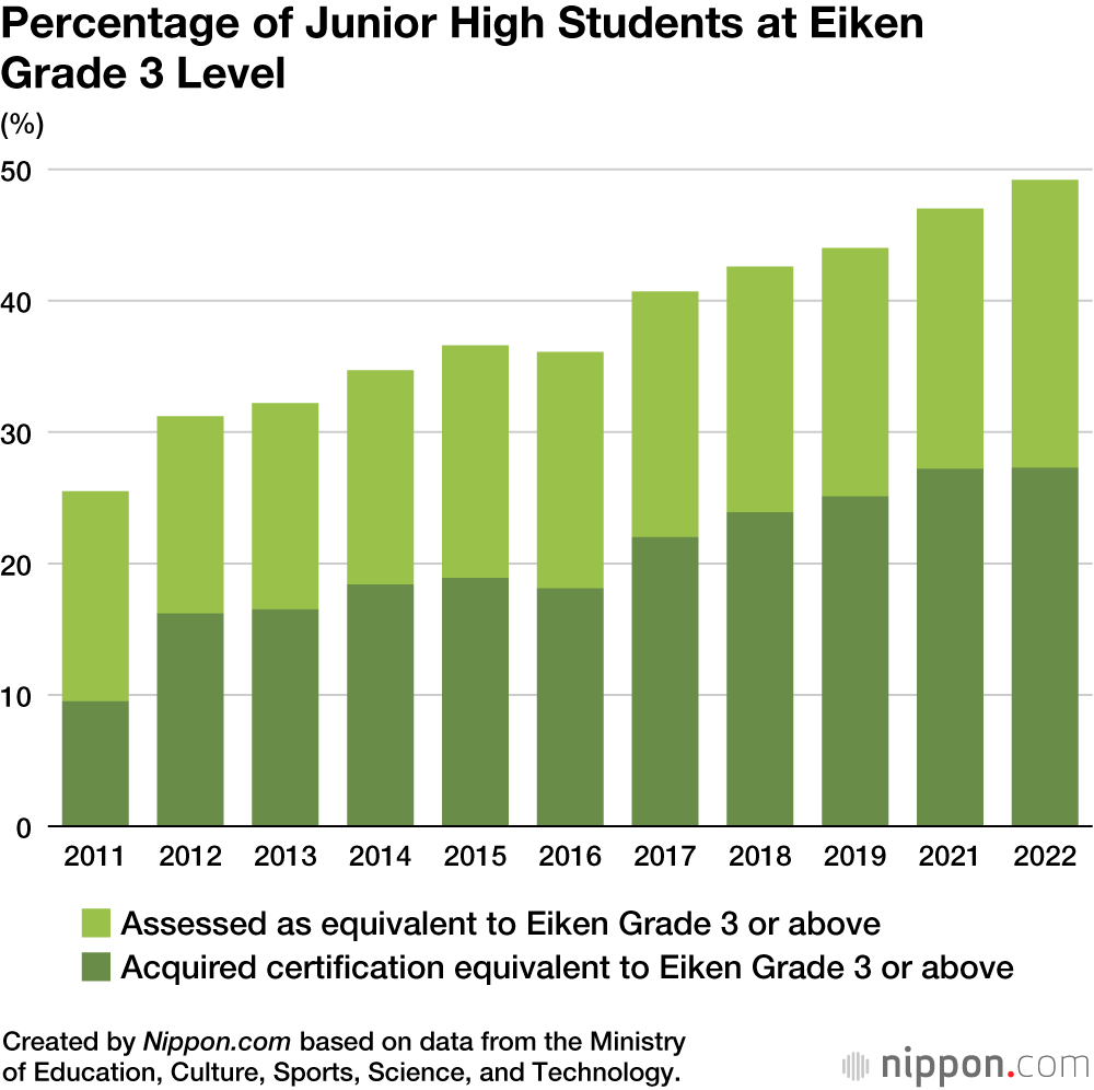 Percentage of Junior High Students at Eiken Grade 3 Level