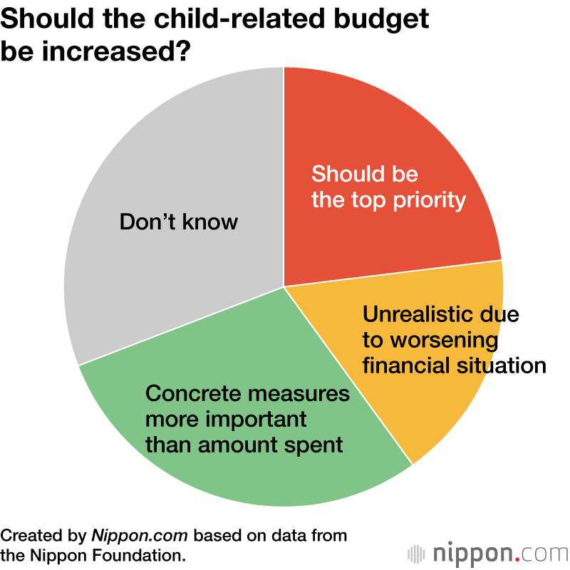 Should the child-related budget be increased?