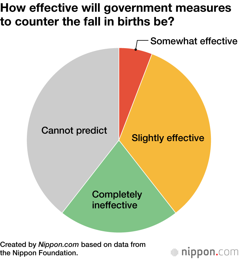 出産率の減少に対応するための政府の対策はどのように効果的でしょうか。