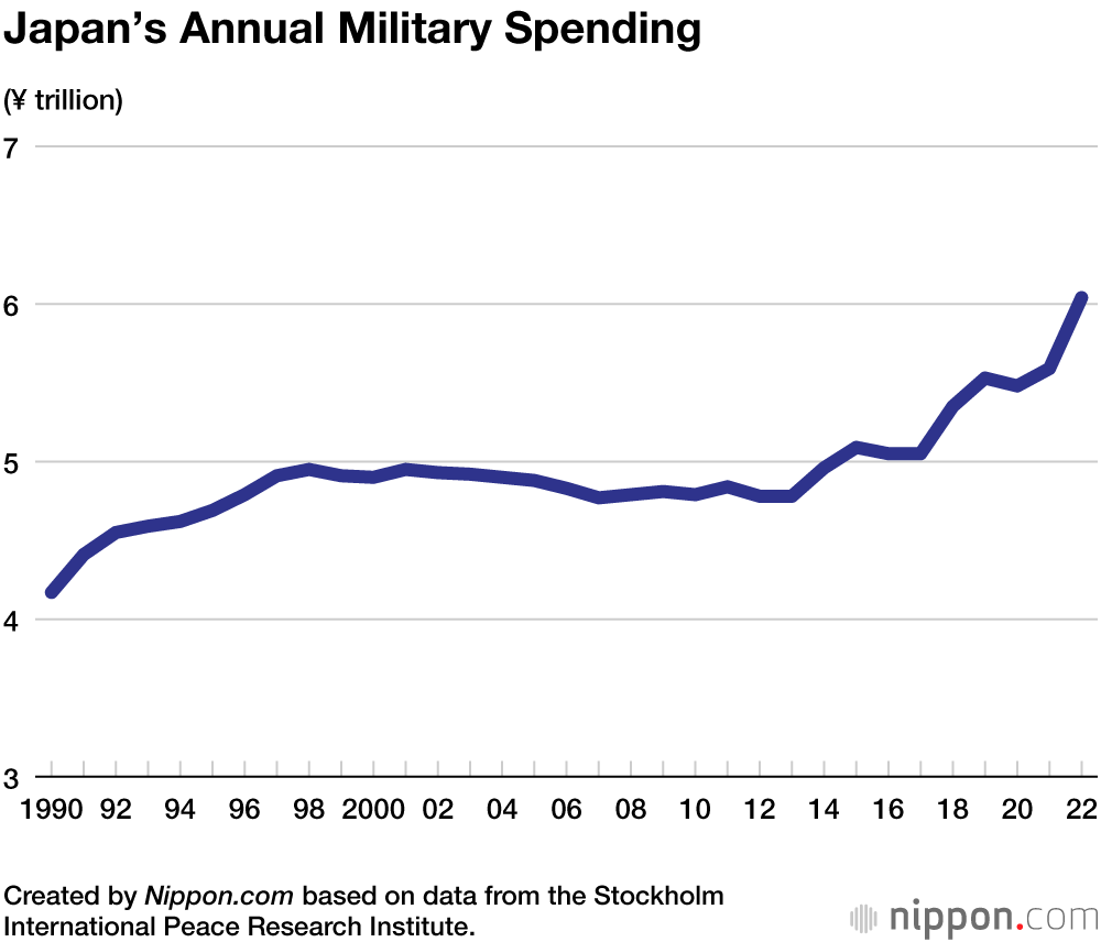 Japan’s Annual Military Spending