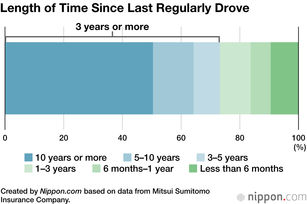 Length of Time Since Last Regularly Drove