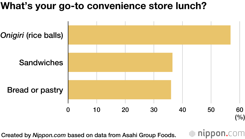 What’s your go-to convenience store lunch?