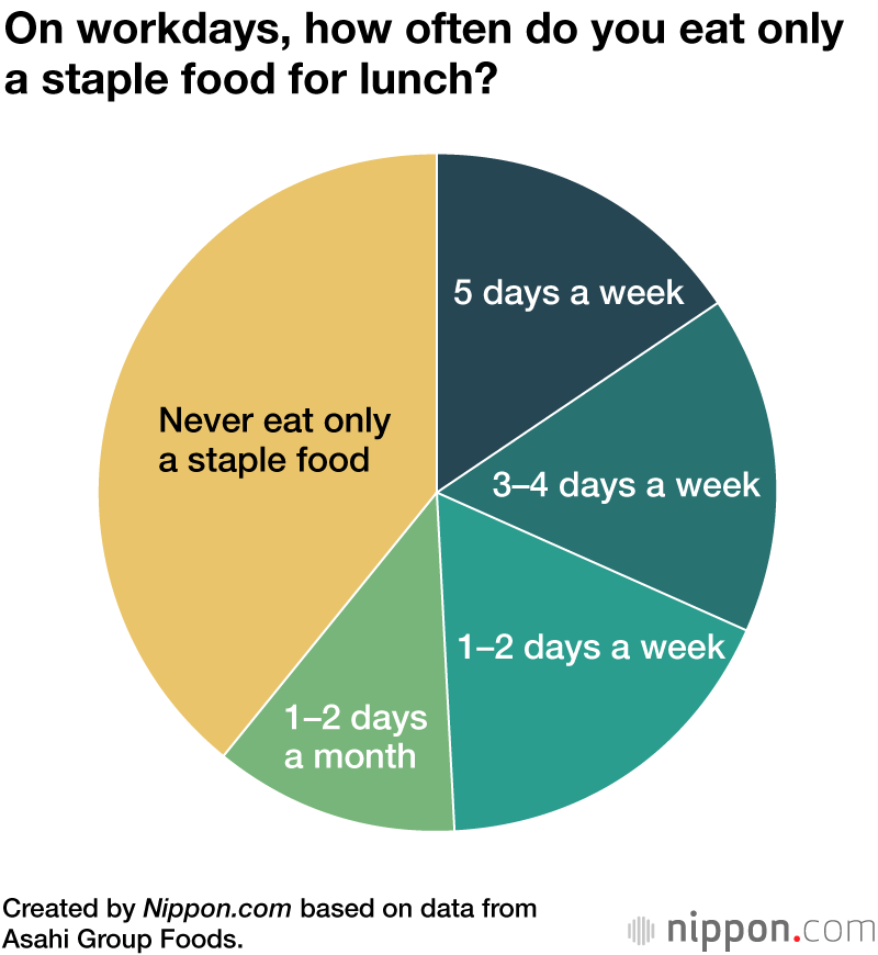 On workdays, how often do you eat only a staple food for lunch?