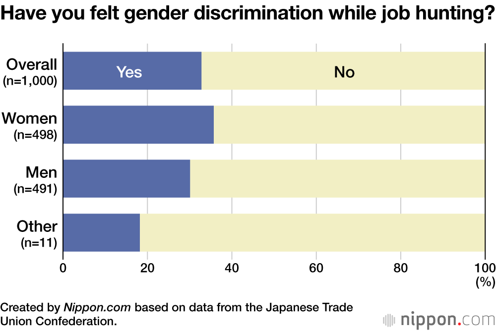 Have you felt gender discrimination while job hunting?
