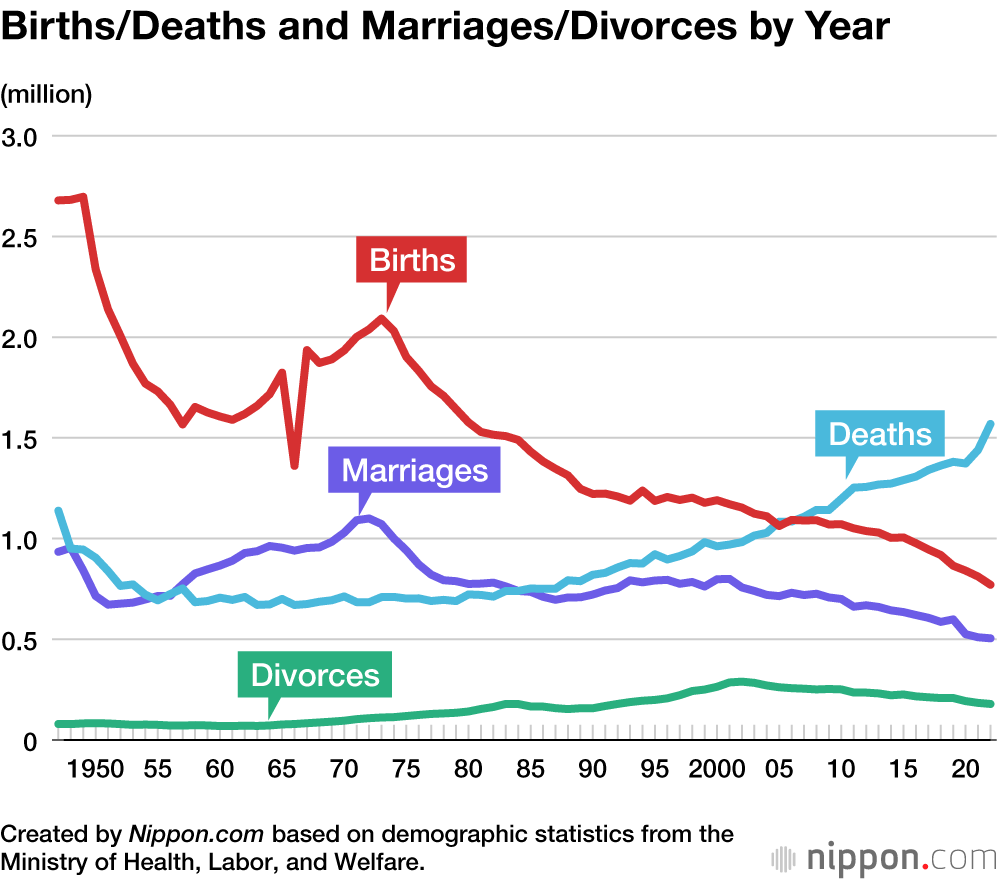 Births/Deaths and Marriages/Divorces by Year