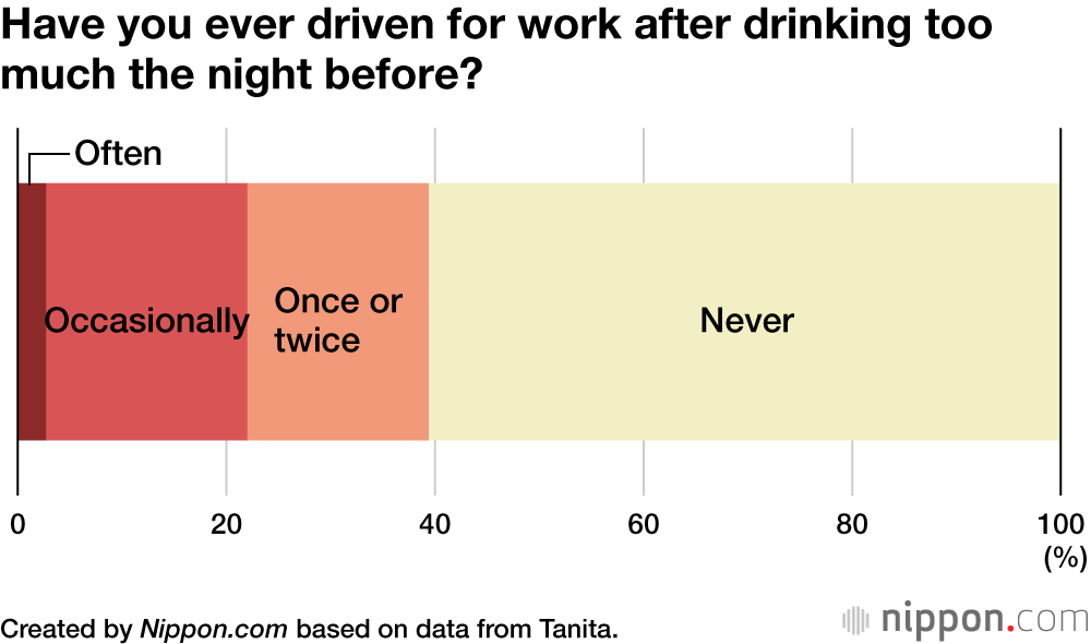 Have you ever driven for work after drinking too much the night before?
