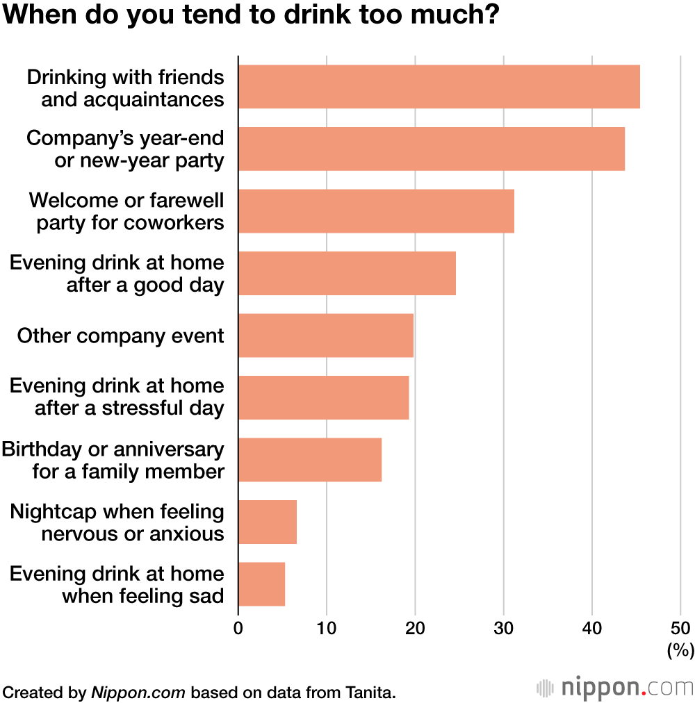When do you tend to drink too much?