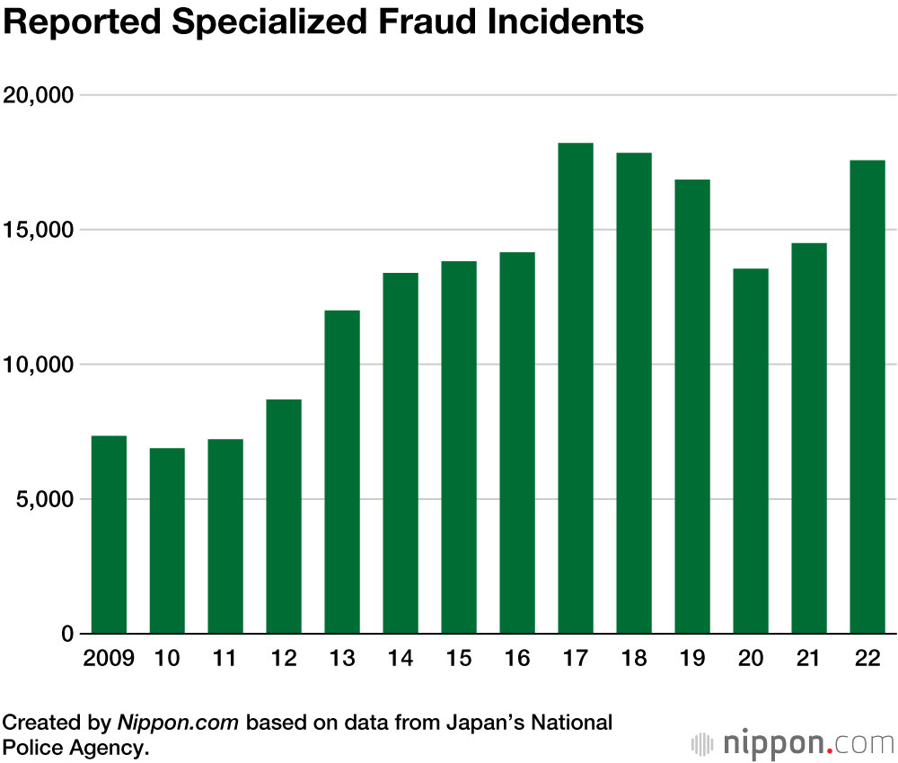 Reported Specialized Fraud Incidents