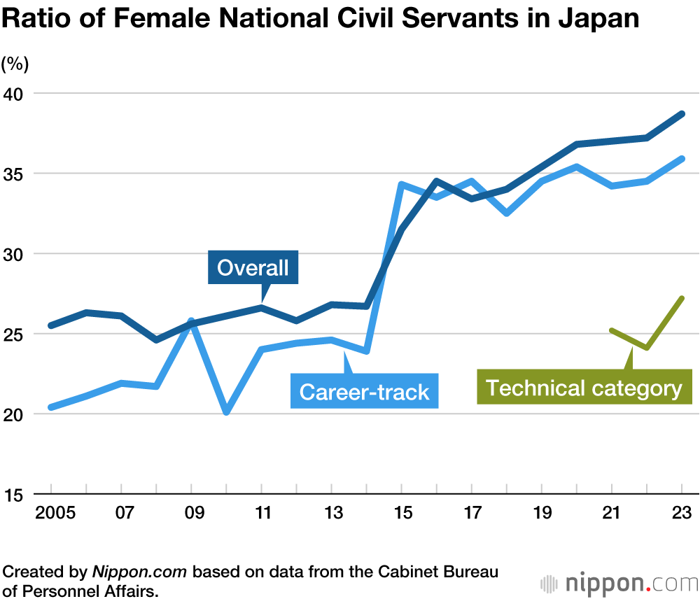 Ratio of Female National Civil Servants in Japan