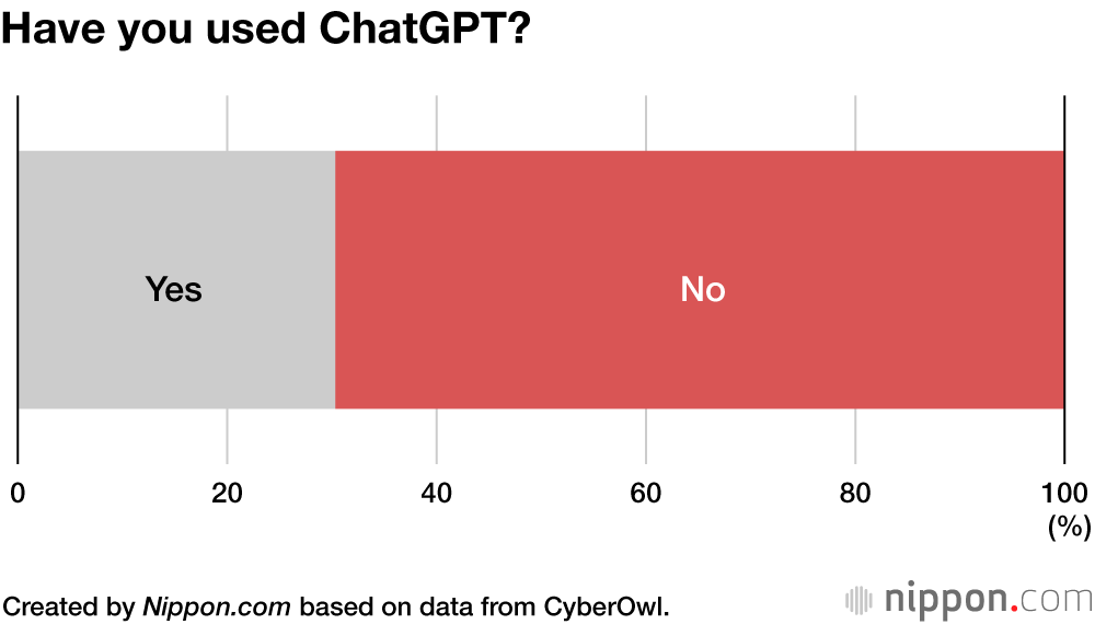 Have you used ChatGPT?