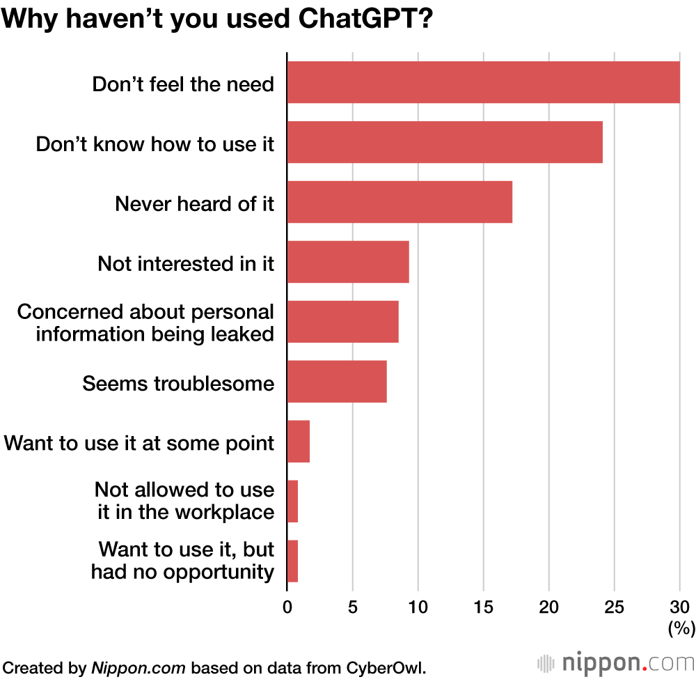 Why haven’t you used ChatGPT?