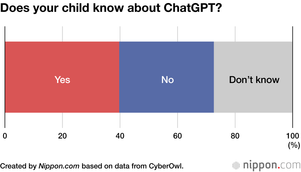 Does your child know about ChatGPT?