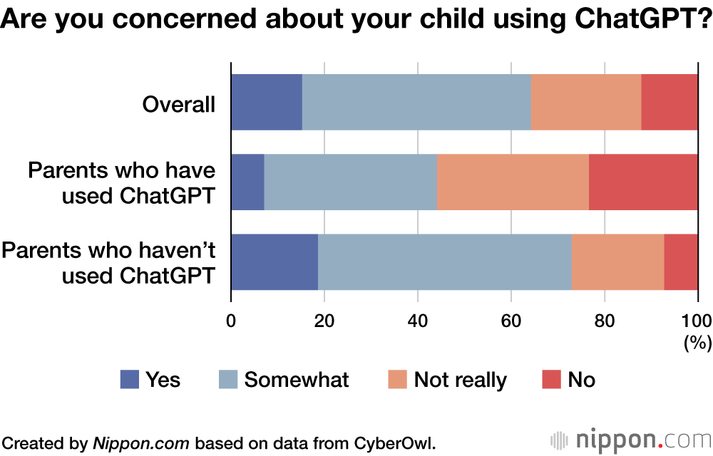 Are you concerned about your child using ChatGPT?