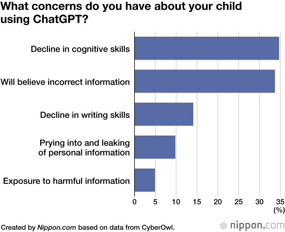 What concerns do you have about your child using ChatGPT?