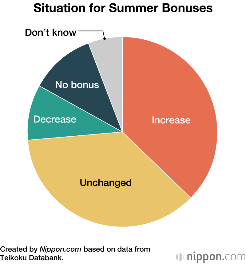 Situation for Summer Bonuses