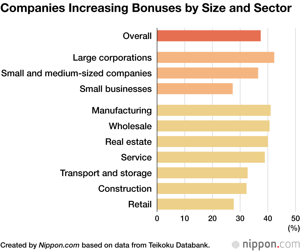 Companies Increasing Bonuses by Size and Sector