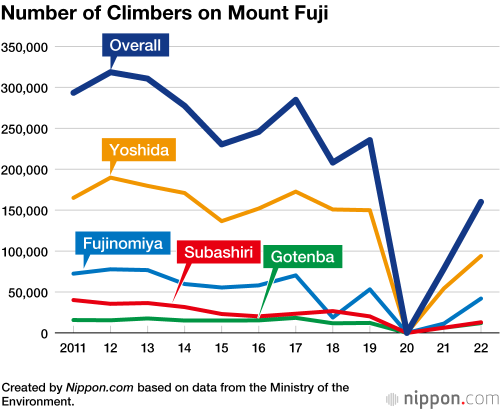 Number of Climbers on Mount Fuji