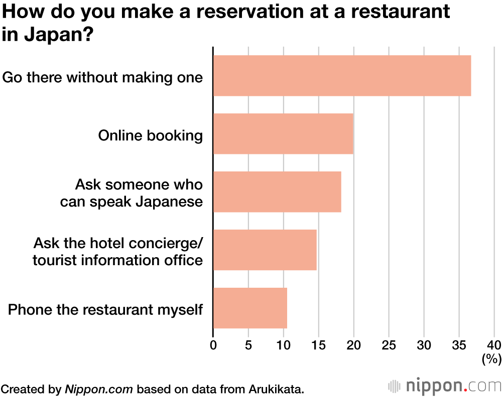 How do you make a reservation at a restaurant in Japan?