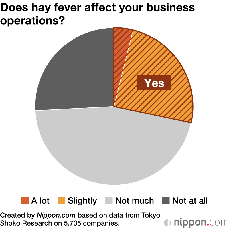 Does hay fever affect your business operations?