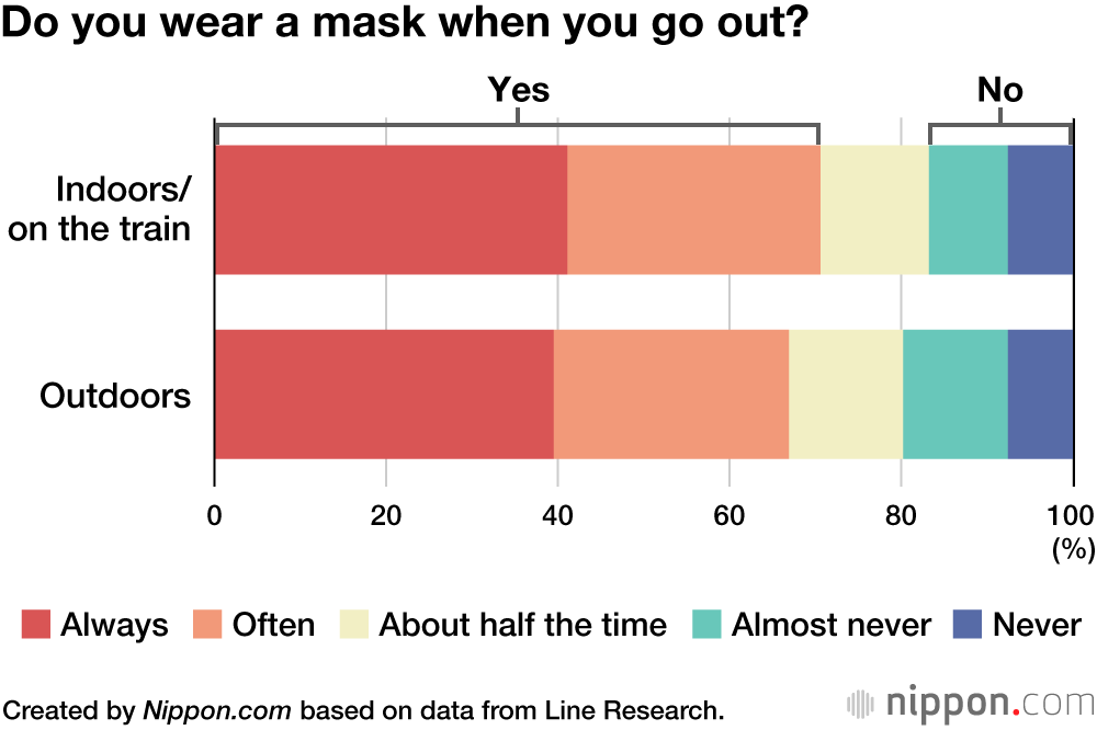 Do you wear a mask when you go out?
