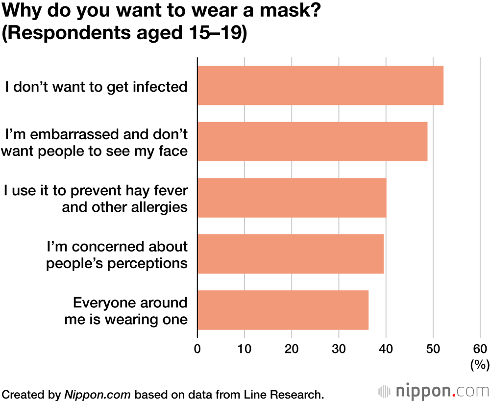 Why do you want to wear a mask? (Respondents aged 15–19)