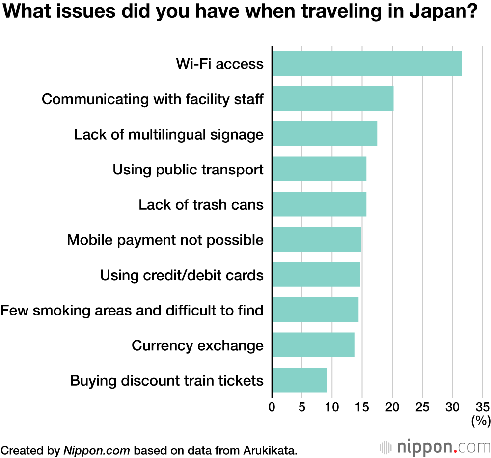 What issues did you have when traveling in Japan?