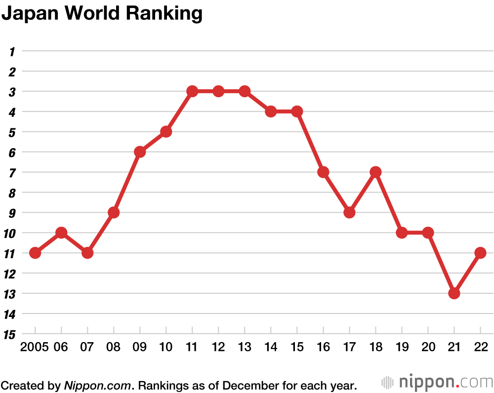 Japan World Ranking