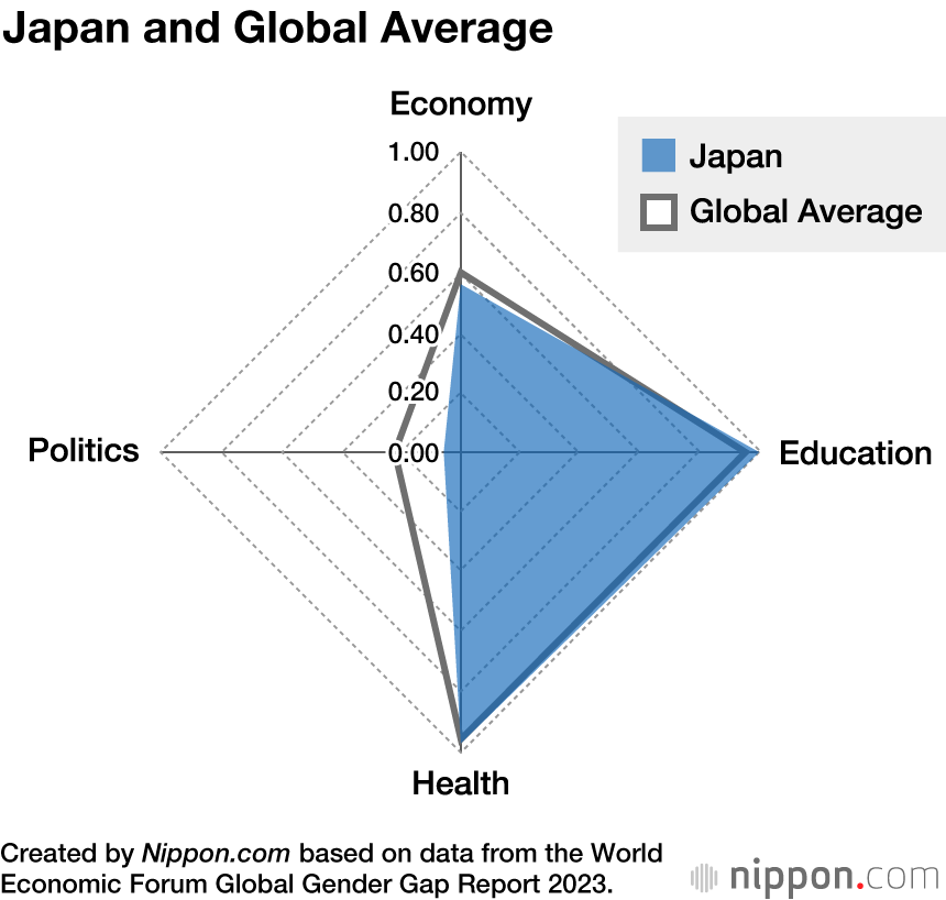 Japan and Global Average