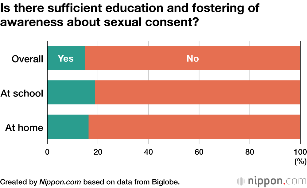 Is there sufficient education and fostering of awareness about sexual consent?